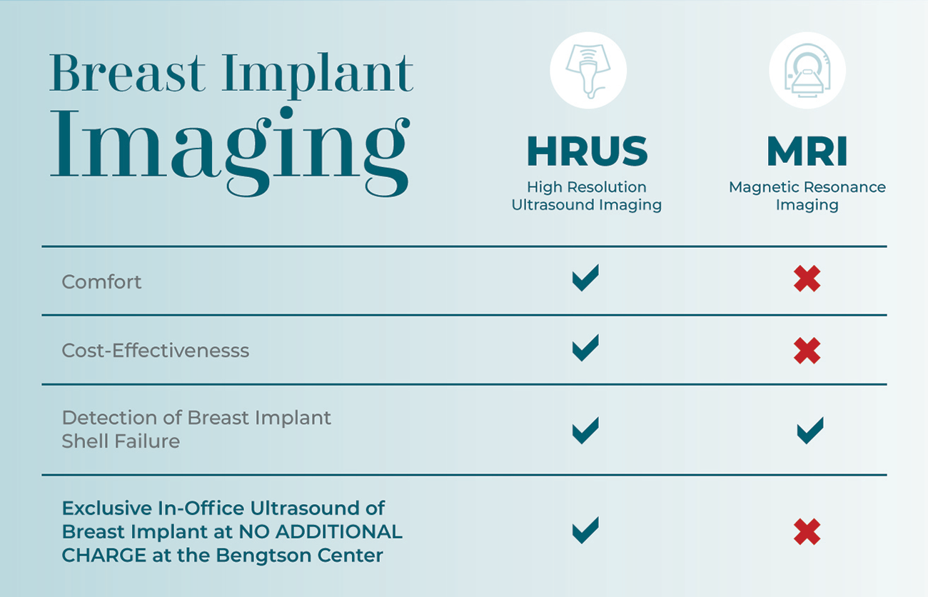 Ultrasound of breast implants HRUS vs. MRI chart