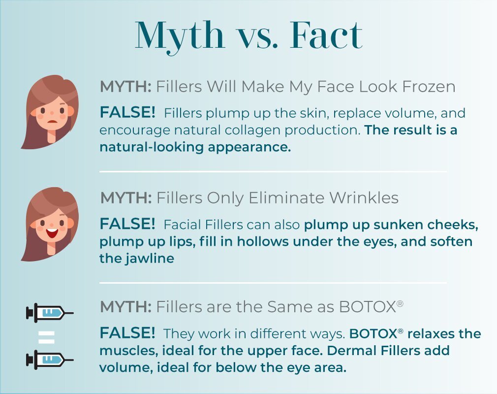Myth vs. Fact - MYTH: Fillers will make my face look frozen. FALSE! Fillers plump up the skin, replace volume, and encourage natural collagen production. The result is a natural-looking appearance. MYTH: Fillers only Eliminate Wrinkles. FALSE! Facial Fillers can also plump up sunken cheeks, plump up lips fill in hollows under the eyes, and soften the jawline. MYTH: Fillers are the same as Botox. FALSE! They work in different ways. Botox relaxes the muscles, ideal for the upper face, dermal fillers add volume, ideal for below the eye area.