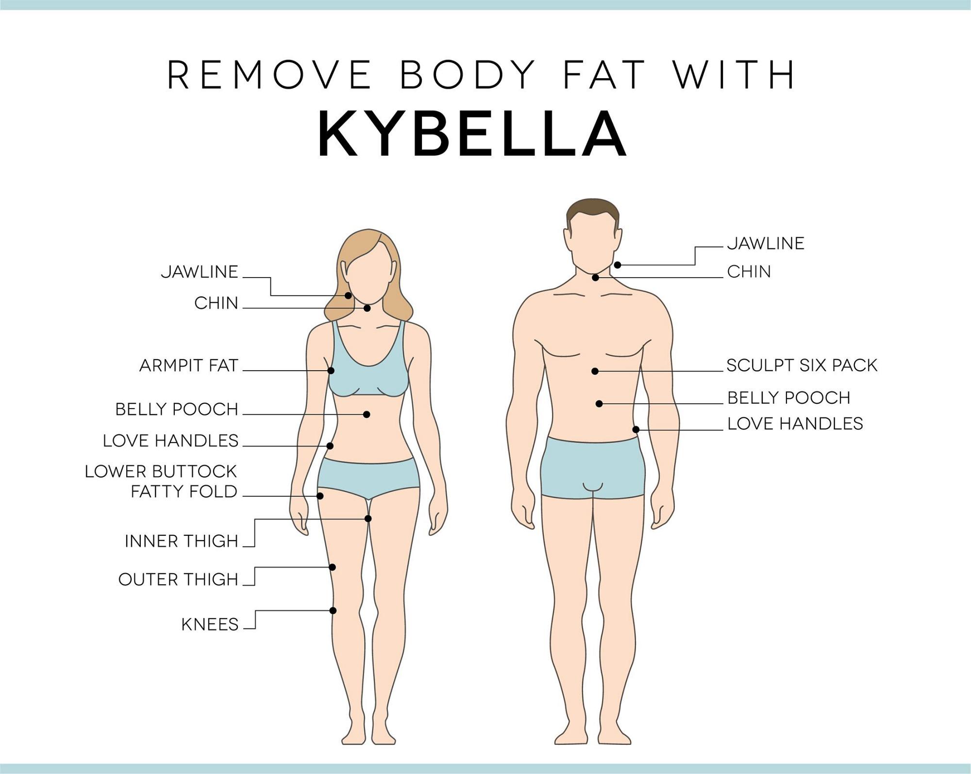 Kybella Treatment Areas - Jawline, Chin, Armpit Fat, Belly Pooch, Love Handles, Lower Buttock Fatty Fold, Inner Thigh, Outer Thigh, Knees
