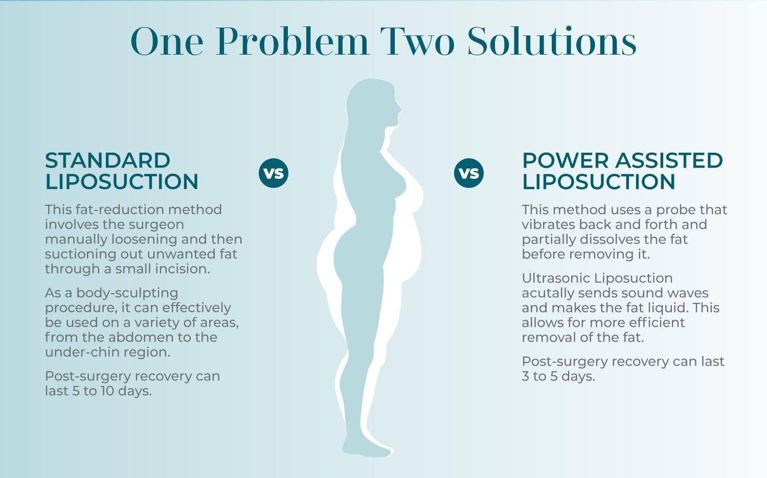 Liposuction diagram Bengtson Center Grand Rapids